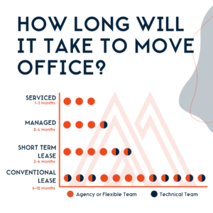 Graph showing office move timings